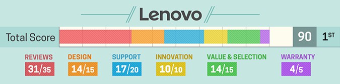Laptop Mag Lenovo 2017