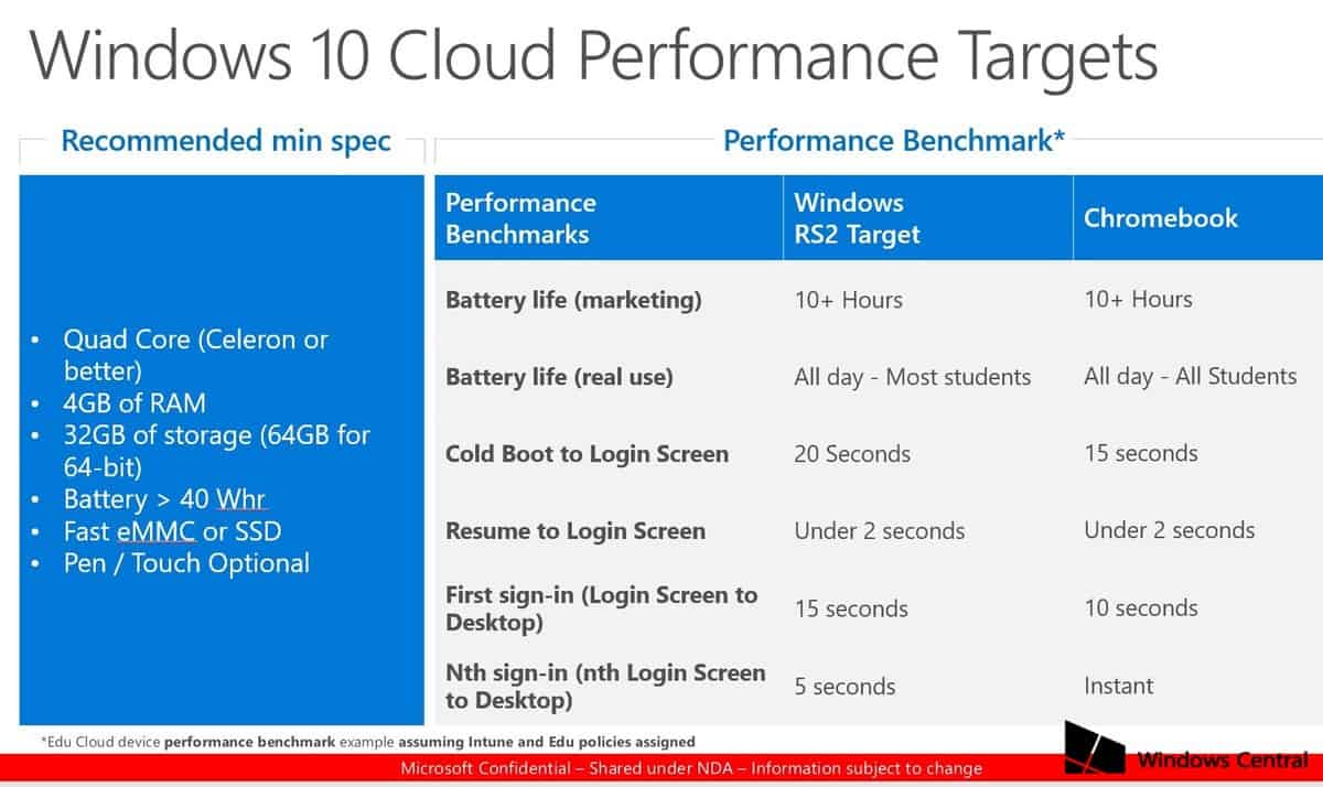 Windows 10 Cloud minimum recommend specs