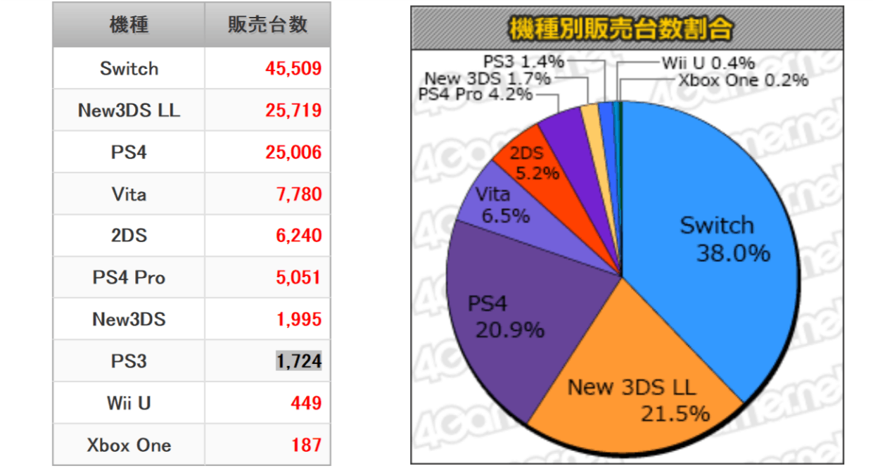 Japan Video Game Console Sales