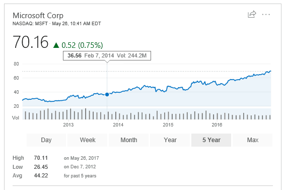 Microsoft stock price May 26