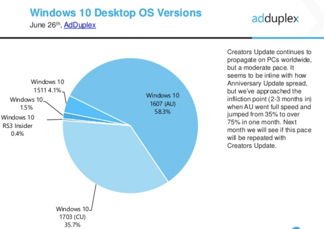 Latest AdDuplex numbers show Surface Pro is off to a good start - OnMSFT.com - June 27, 2017