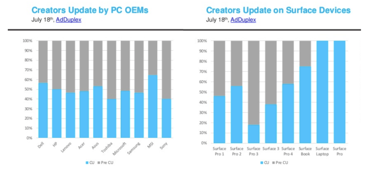 AdDuplex: Windows 10 Creators Update now has a 50% install base - OnMSFT.com - July 19, 2017