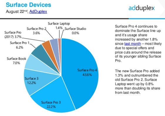 AdDuplex WIndows Devices Statistics Report August 2017 3
