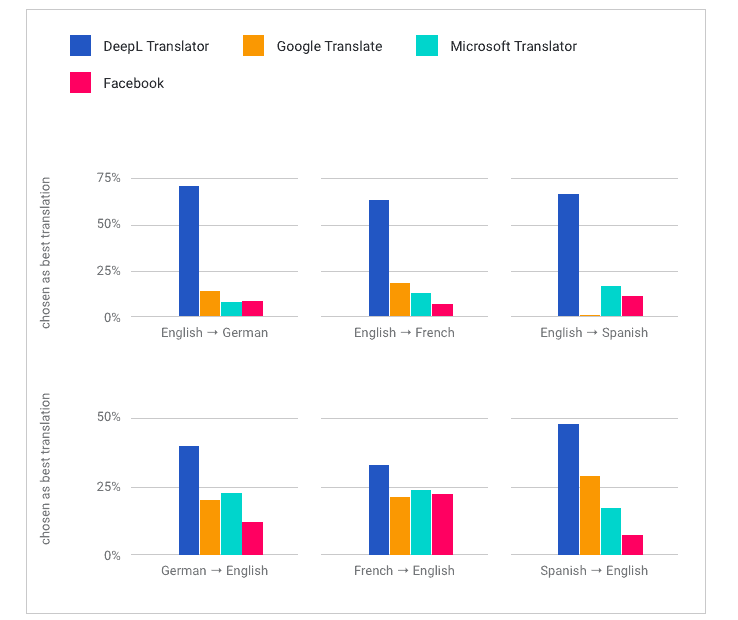 DeepL Translator