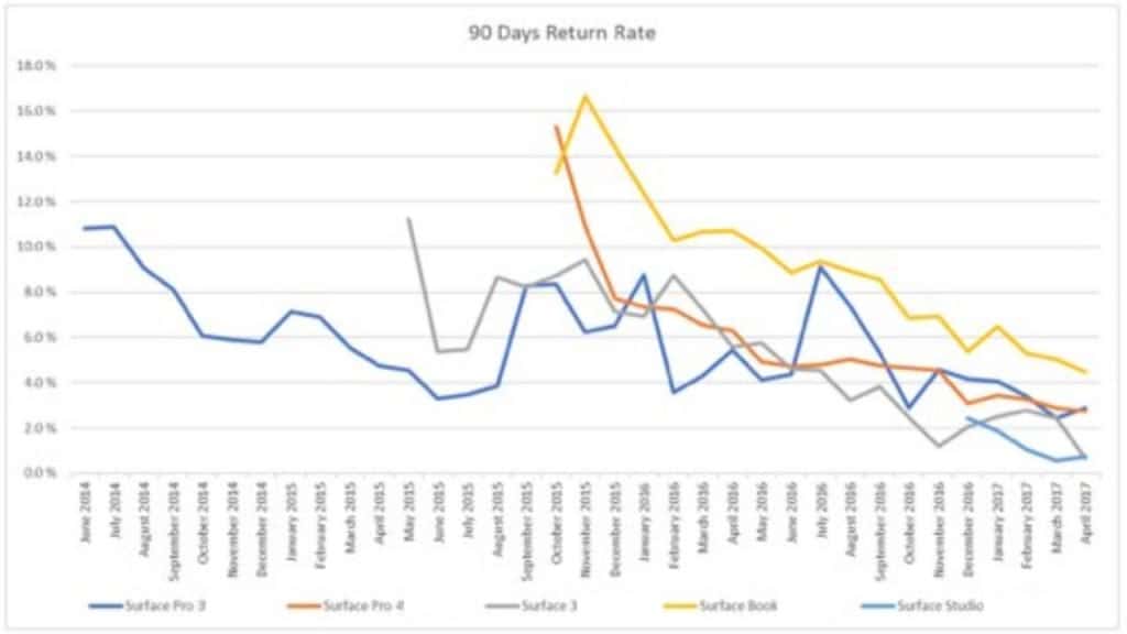 Surface 90 day return rate