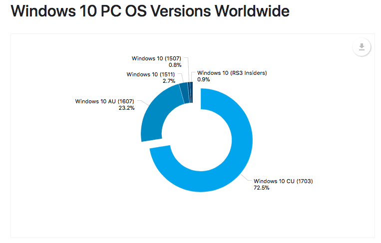 Windows 10 1703 (cu), surface pro 4 clear winners in latest adduplex stats - onmsft. Com - september 26, 2017