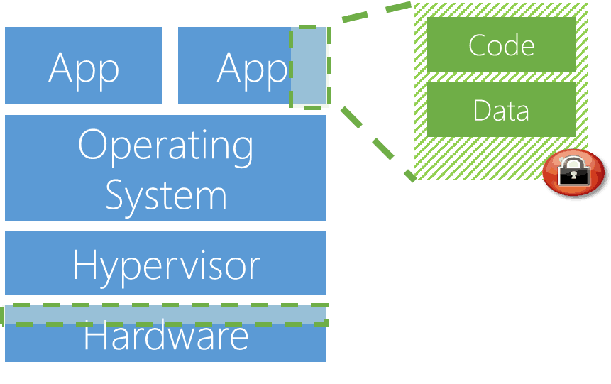 Microsoft introduces Azure confidential computing, available in Early Access 1 Microsoft, Azure, confidential computing, cloud security