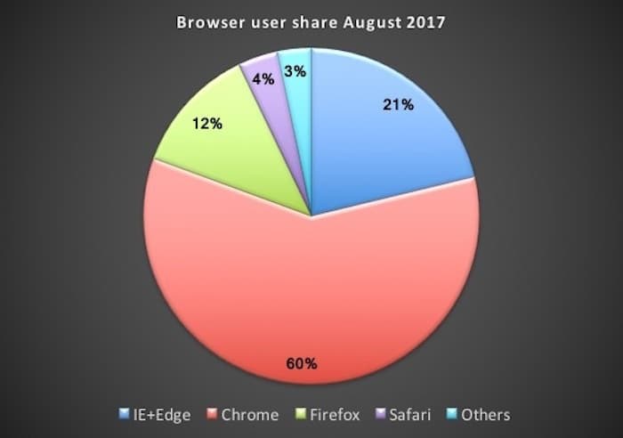 Net Applications Browser User share August 2017