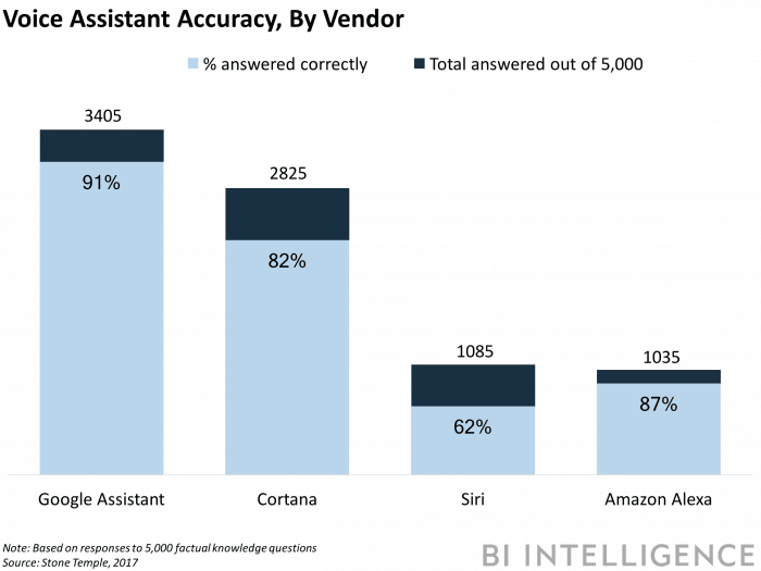 Microsoft, Amazon, Apple, Siri, Google, Google Assistant, Cortana, Alexa 