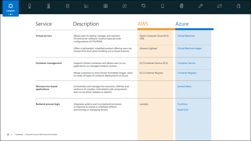 Microsoft, AWS, Amazon, Azure