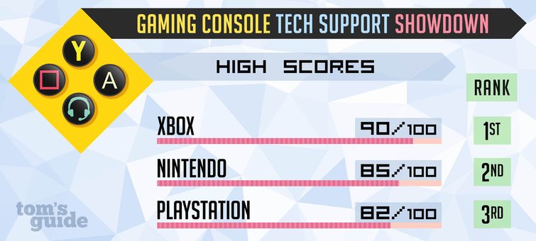 Gaming Console Tech Support Showdown