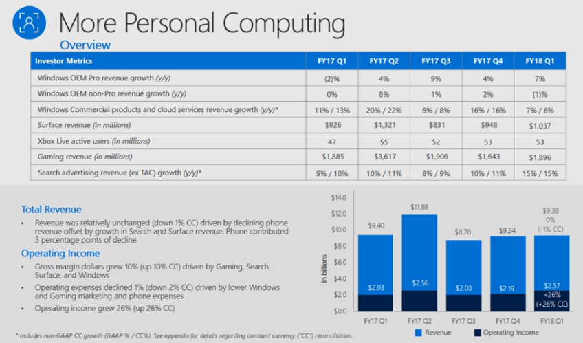 microsoft earning report