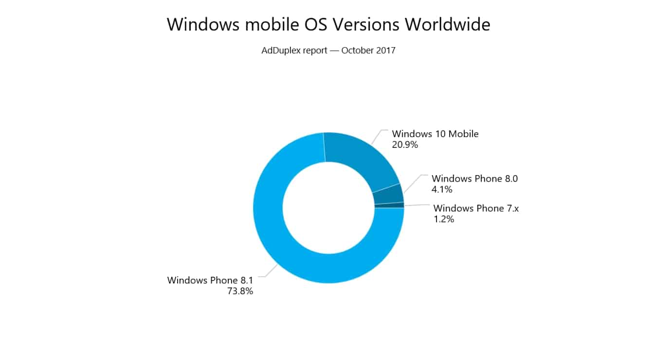 Microsoft, Windows Phone