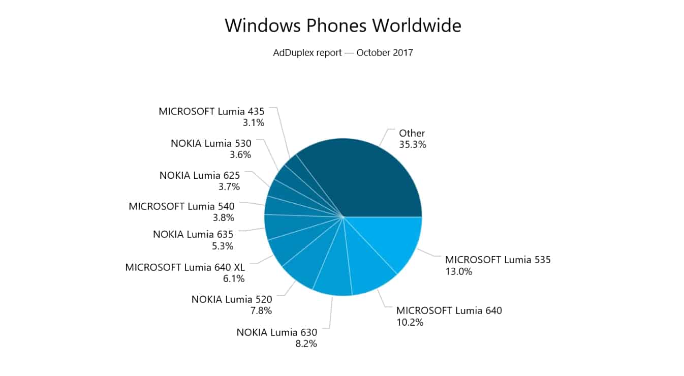 Microsoft, Windows Phone