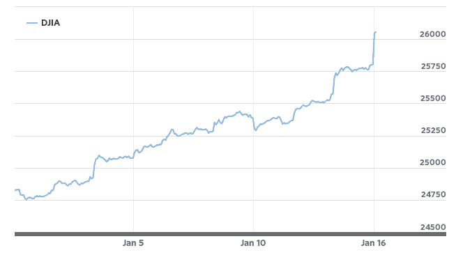 DJIA Jan 16