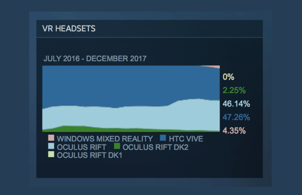 Windows Mixed Reality headset use gains traction on Steam, now up to 4.35% usage share - OnMSFT.com - January 3, 2018