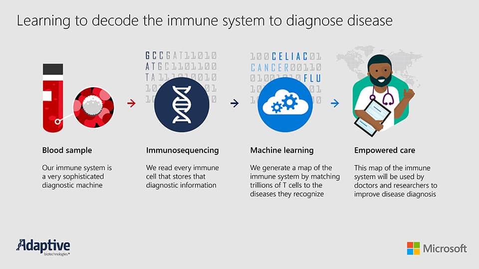 Microsoft partners with Adaptive Biotechnologies to decode human immune system using AI - OnMSFT.com - January 4, 2018