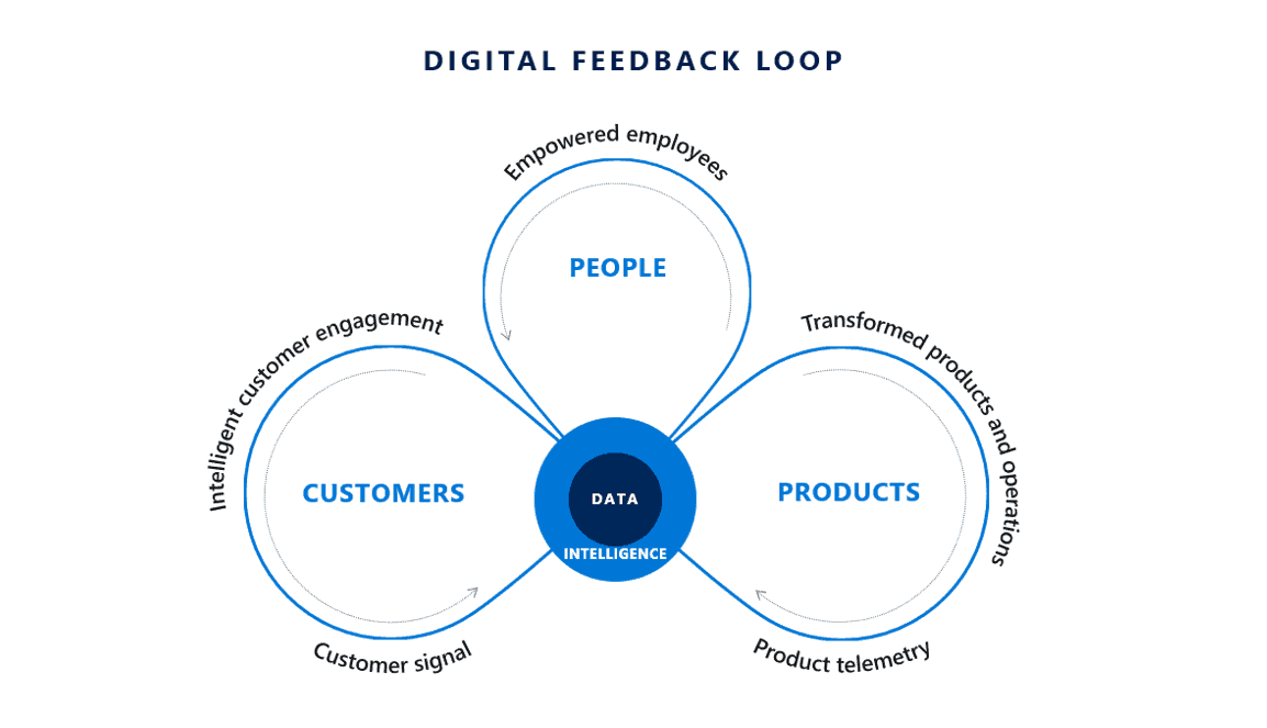 OMB Digital feedback loop cs