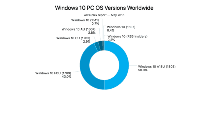 Adduplex: windows 10 april 2018 update crosses 50% market share in just one month - onmsft. Com - may 30, 2018