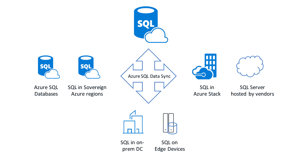 Microsoft announced general availability of Azure SQL Data Sync - OnMSFT.com - June 20, 2018