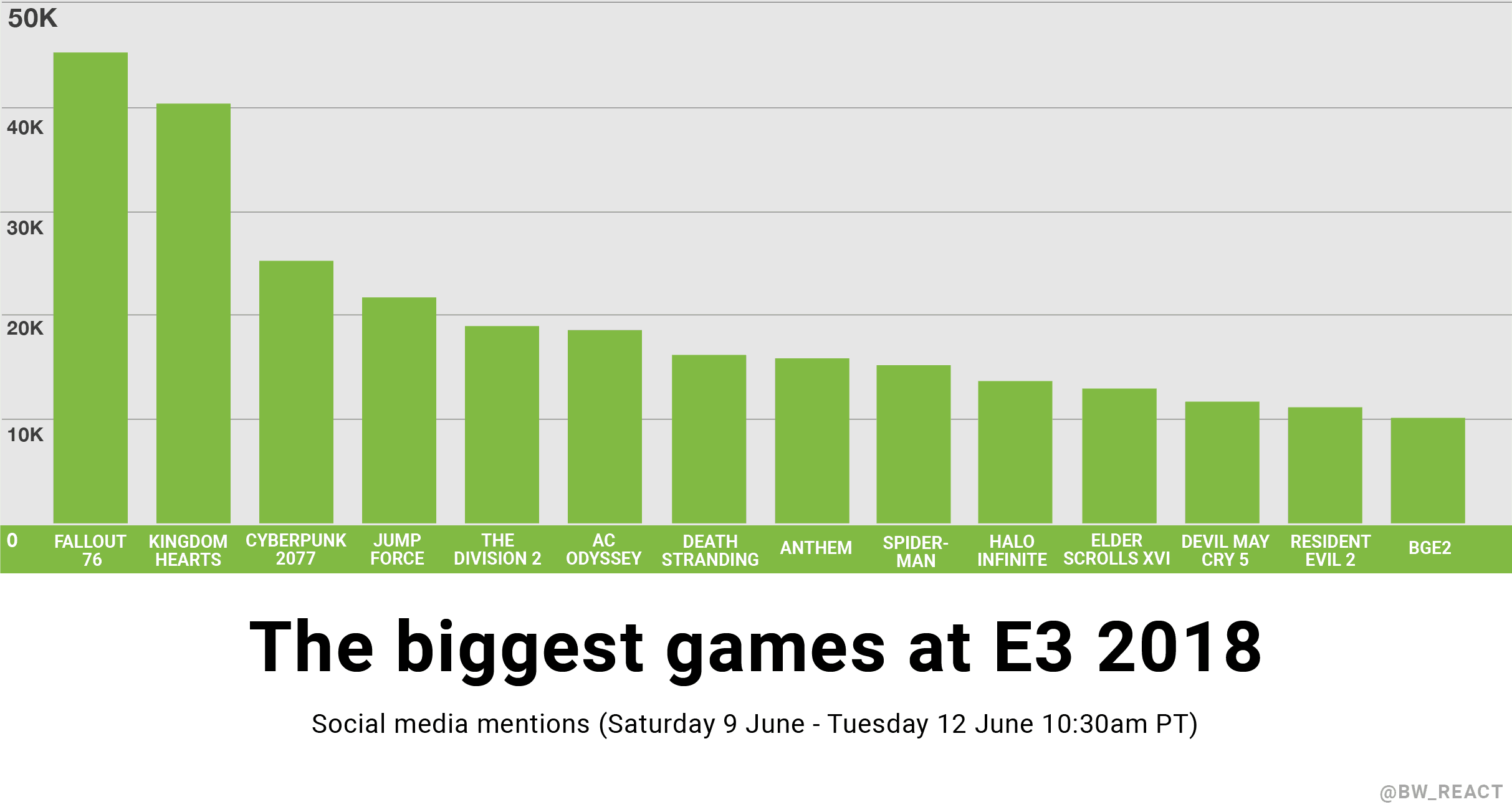 Biggest games at E3 2018