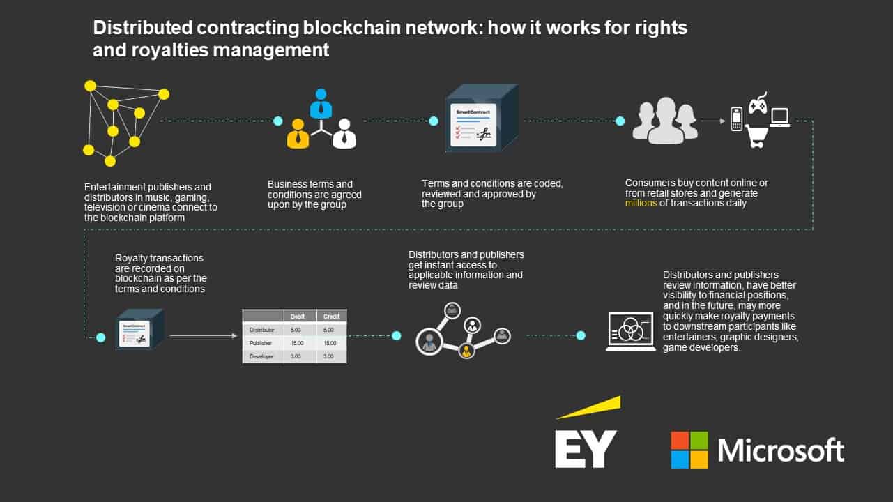 Microsoft and EY launch what could be one of the world’s largest enterprise blockchain ecosystem - OnMSFT.com - June 21, 2018