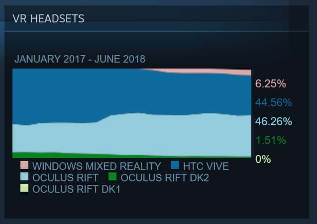 Windows Mixed Reality usage is rising on Steam VR - OnMSFT.com - July 5, 2018