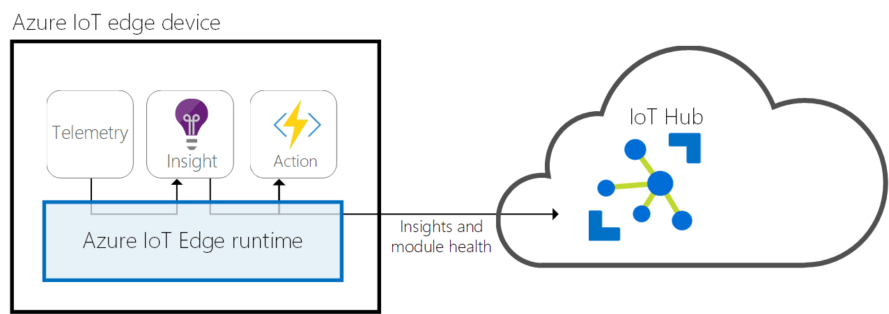 Microsoft announces general availability of Azure IoT Edge for enterprise-grade deployments - OnMSFT.com - July 12, 2018
