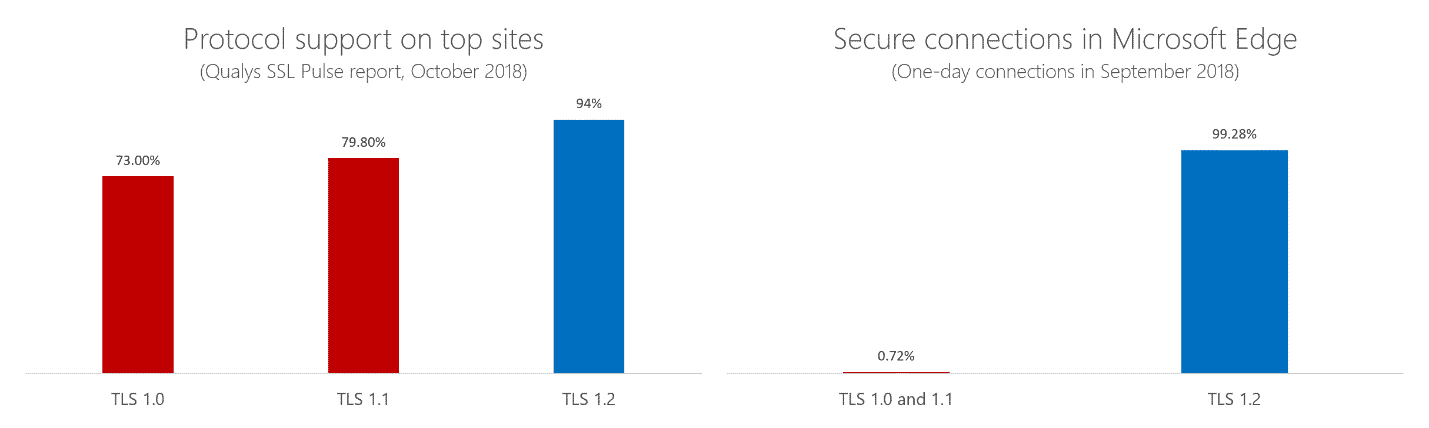 Microsoft to disable outdated tls 1. 0, 1. 1 for edge and ie early next year - onmsft. Com - october 15, 2018