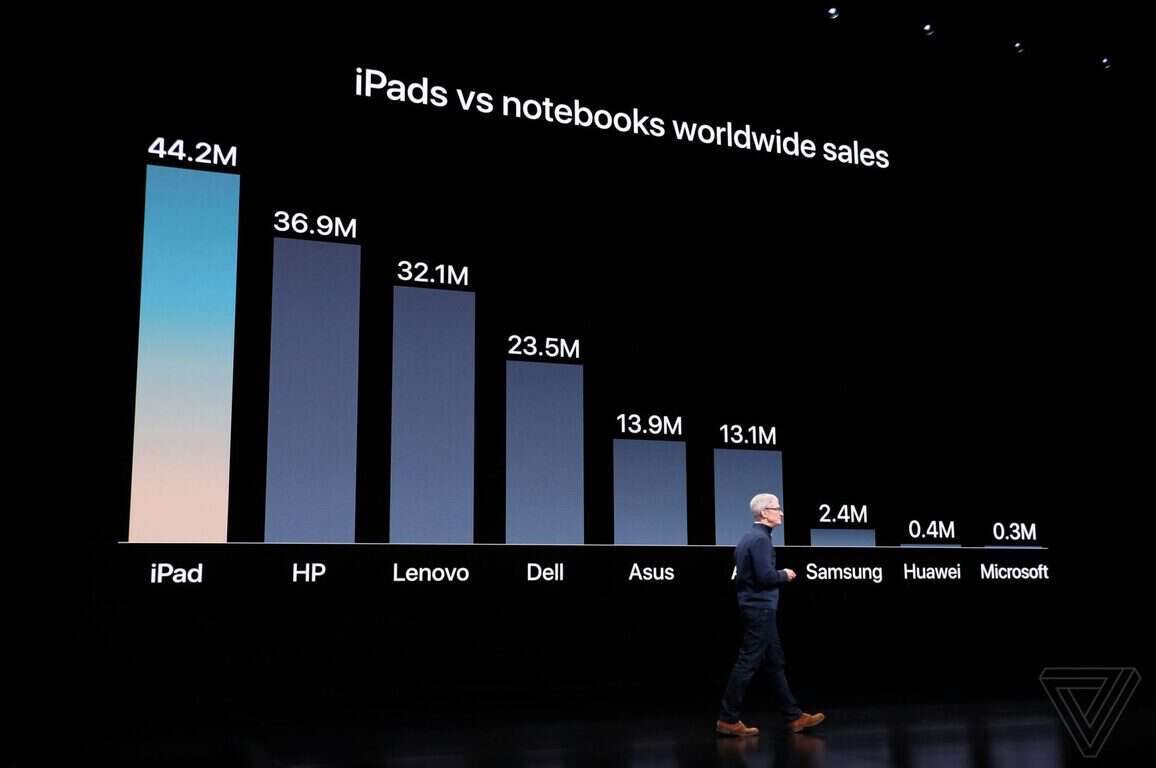 Apple says that it sold more iPads than notebook makers sold PCs in the last year - OnMSFT.com - October 30, 2018