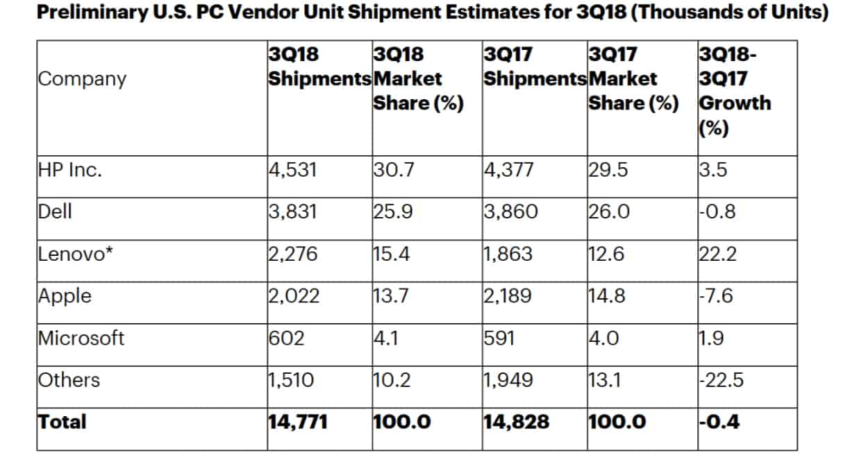 Gartner report on PC sales