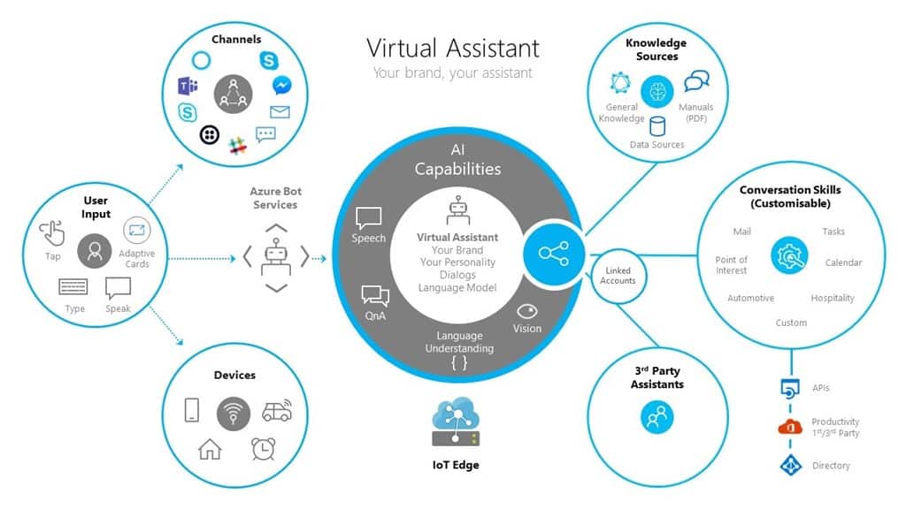 Microsoft Virtual Assistant Toolkit