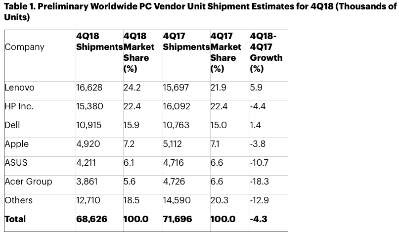 Q4 PC sales affected by CPU shortages, US trade war with China - OnMSFT.com - January 11, 2019