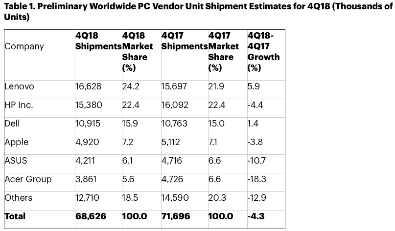 Q4 Pc Sales Affected By Cpu Shortages, Us Trade War With China - Screenshot 2019 01 11 At 18.49.25 Q4 PC sales affected by CPU shortages, US trade war with China - OnMSFT.com - January 11, 2019