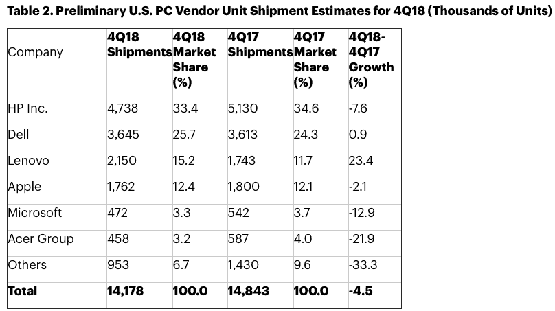 Gartner: Not a very merry Christmas for PC market as chip shortage bites, small biz vanishes