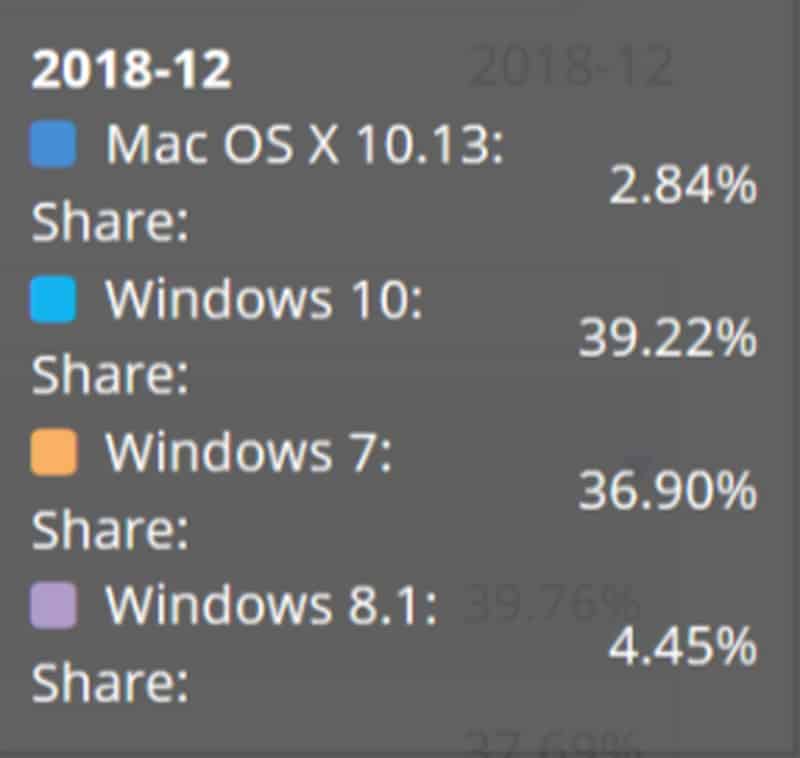 Windows 10 Market Share: December 2018