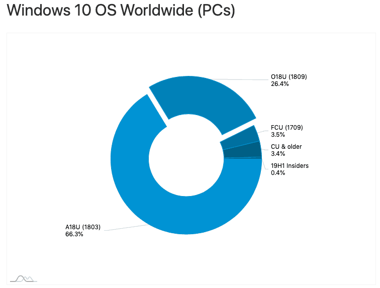 New adduplex surveys sees only 26. 4% of windows 10 pcs running version 1809 - onmsft. Com - march 27, 2019
