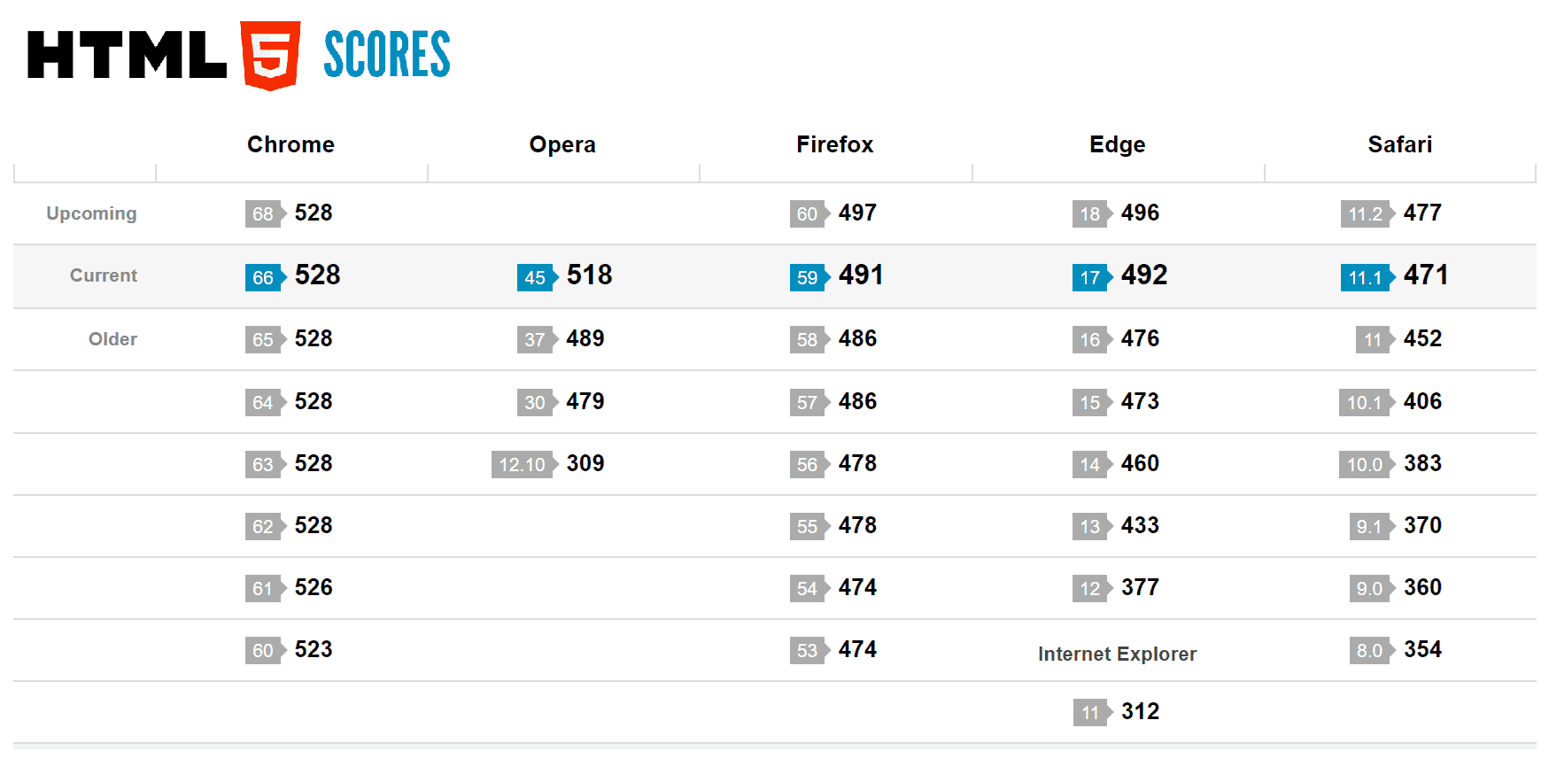 Browser HTML5 Test Scores