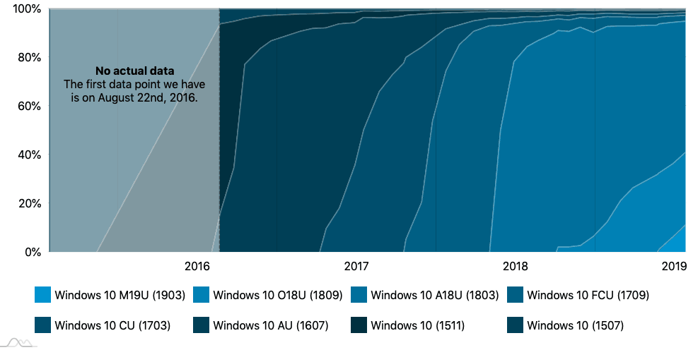 AdDuplex: Windows 10 May 2019 Update now on 11.4% of surveyed PCs - OnMSFT.com - July 29, 2019