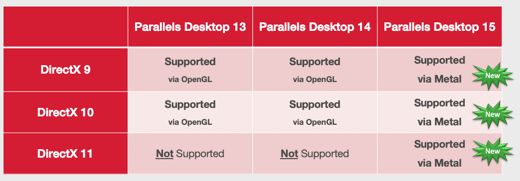 Parallels Desktop 15 for Mac launches today with support for DirectX 11 on Apple Metal
