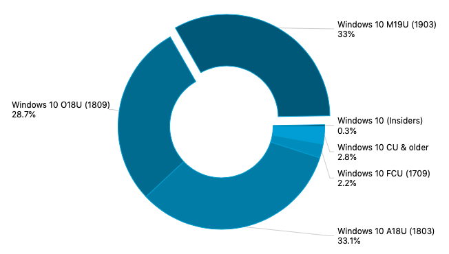 AdDuplex: Windows 10 May 2019 Update usage share went from 11.4% to 33% in August