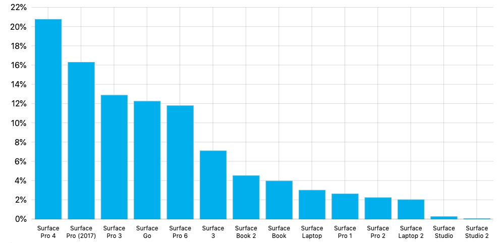 AdDuplex: Windows 10 version 1903 now 45.5% of surveyed PCs