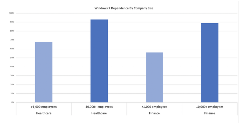 Windows 7 dependency graph from BitSight