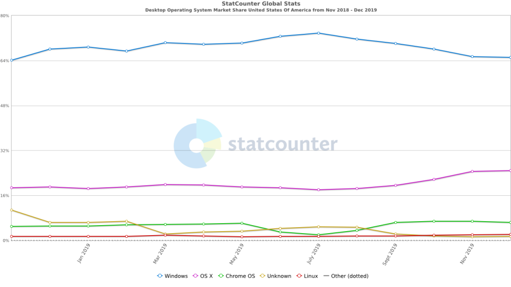 StatCounter os combined US monthly 201811 201912