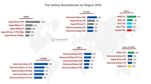 iPhone XR tops the chart - here are the best selling phones globally in 2019 - OnMSFT.com - February 28, 2020