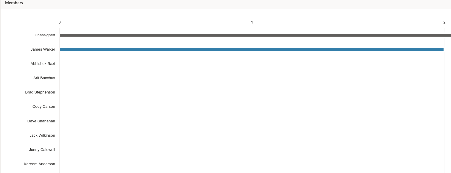 Screenshot of assignees in Microsoft Planner