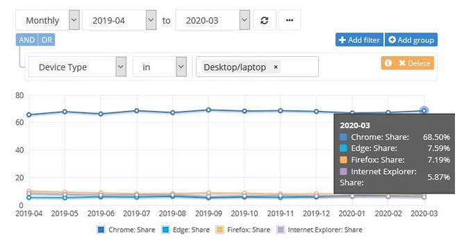 Netmarketshare Edge surpasses Firefox