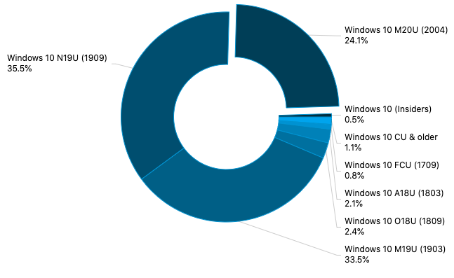 Adduplex Survey August 2020