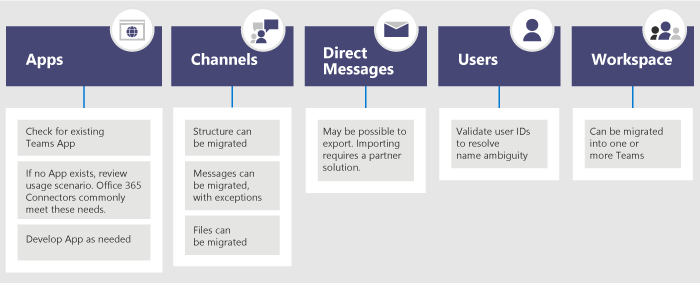 How to migrate apps, channels, direct messages, users, and workspace to teams from Slack