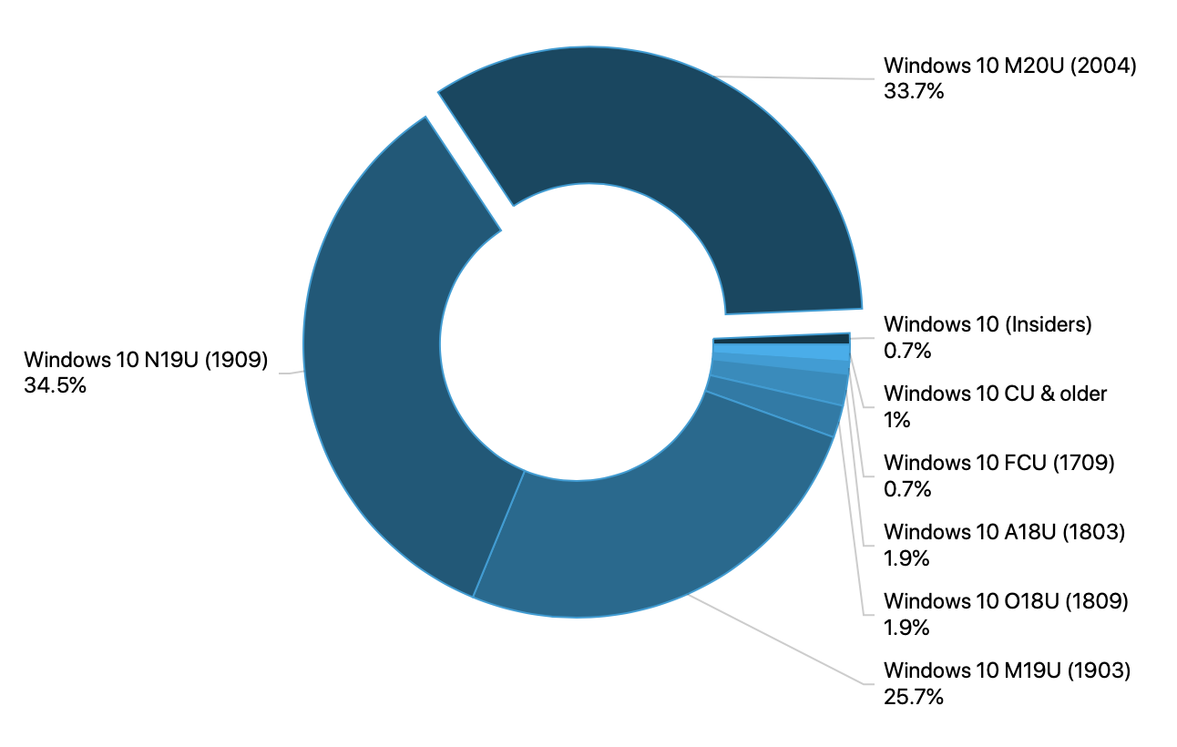 Adduplex Windows 10 Survey September 2020